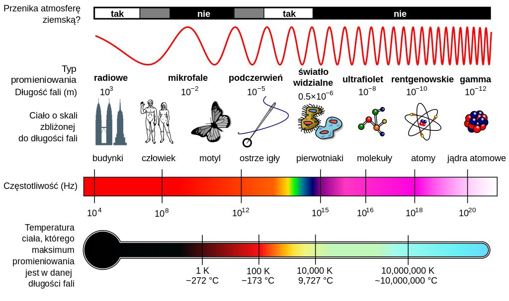 Widmo (spektrum) fal elektromagnetycznych