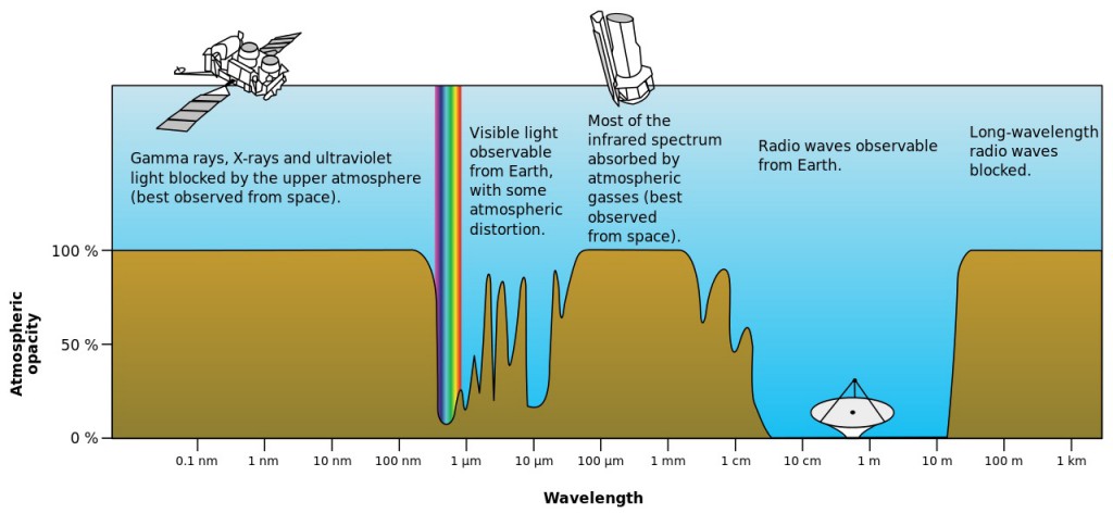 Fale elektromagnetyczne i przepuszczalność ziemskiej atmosfery