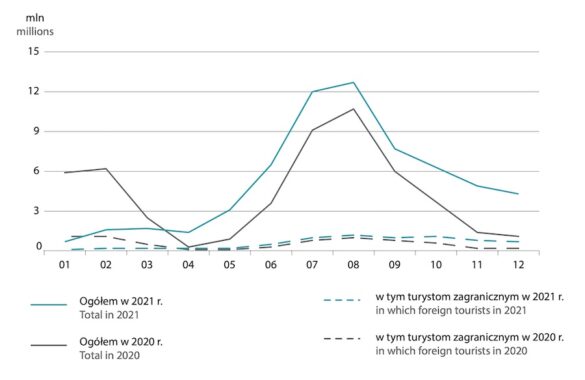 Raport GUS Turystyka W Polsce W 2021 Roku Eloblog